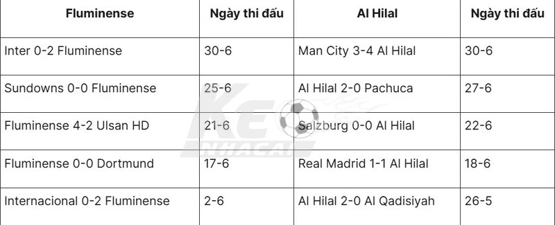 Phong độ gần đây của Fluminense và Al Hilal